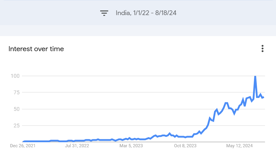 Aviator Game Google Trends in India Aviator Game Google Trends India